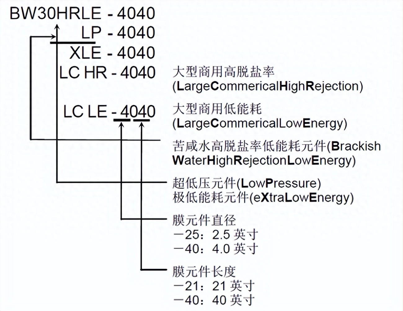 水处理基本知识 如何选择合适的RO膜(图3)