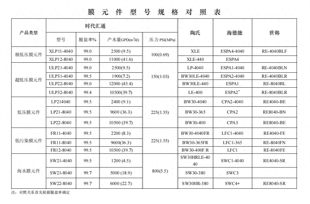 水处理基本知识 如何选择合适的RO膜(图1)