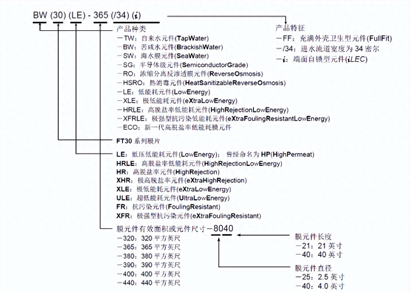 水处理基本知识 如何选择合适的RO膜(图4)