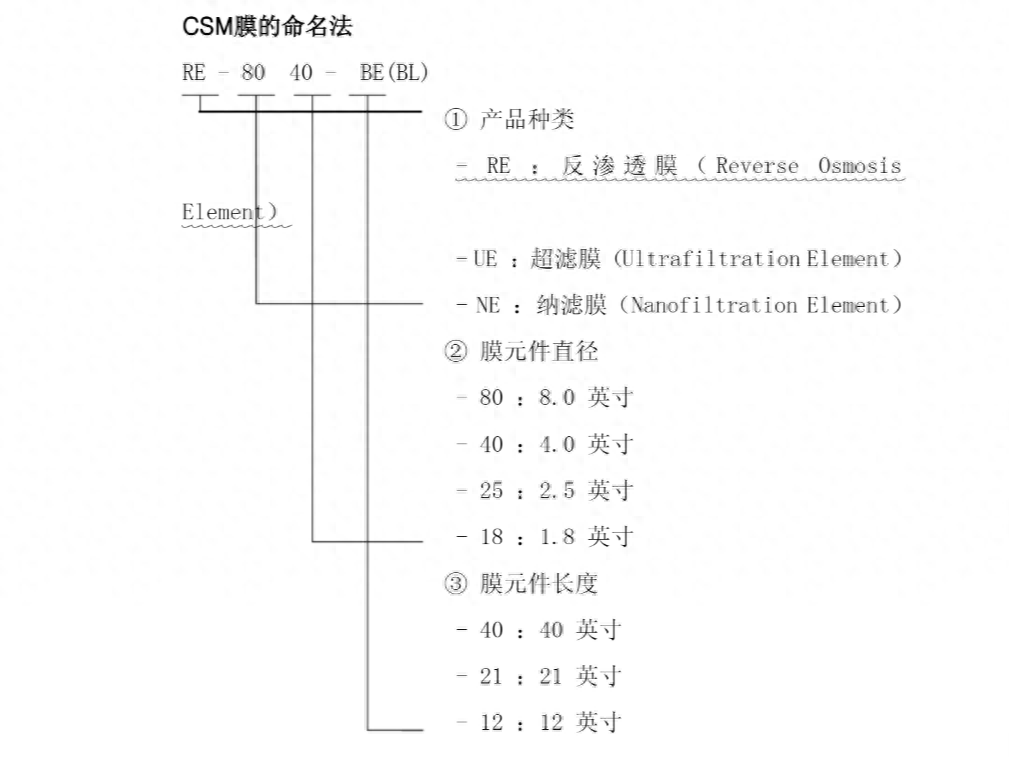 水处理基本知识 如何选择合适的RO膜(图5)