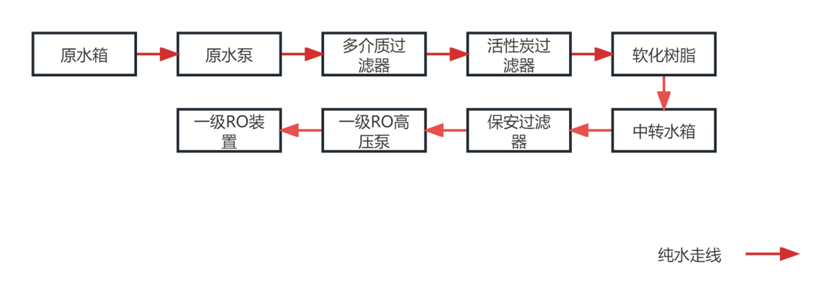 水处理基本知识 预处理罐体选择(图3)