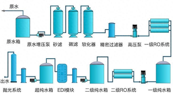 超纯水设备方案设计指南 第二章 工艺及技术（一）(图1)