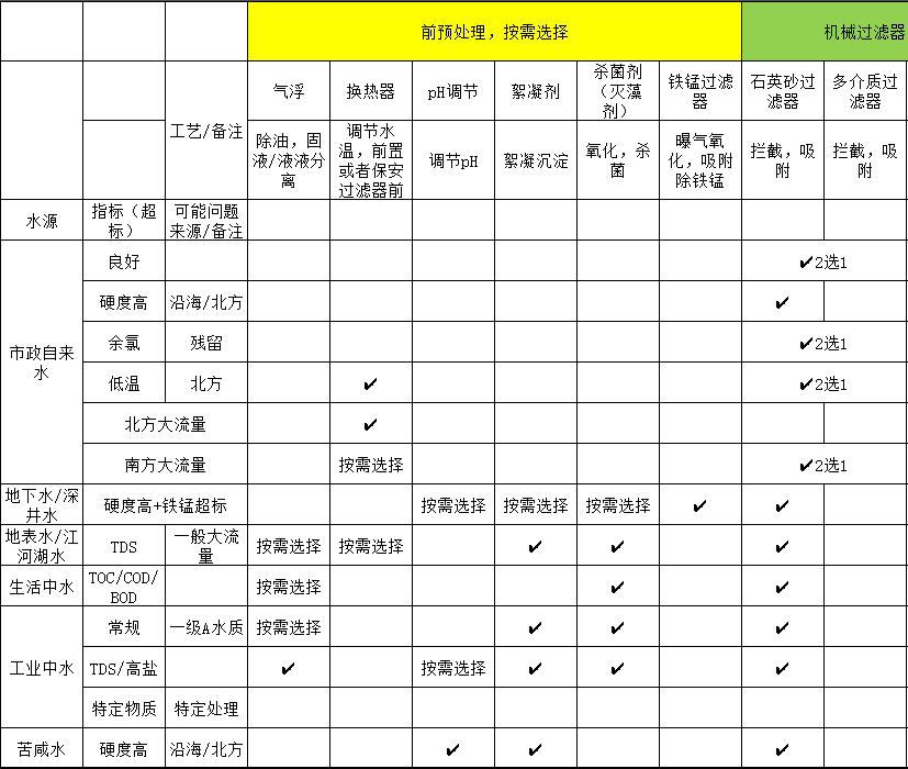 超纯水设备方案设计指南 第二章 工艺及技术（五）(图3)