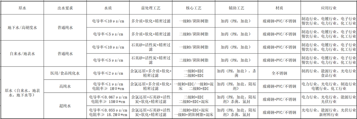 超纯水设备方案设计指南 第四章 方案设计(图3)