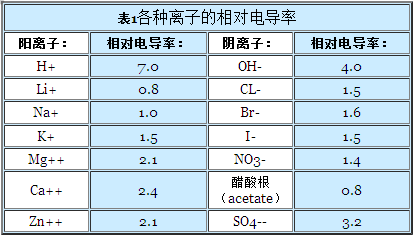 电导率和TDS的关系(图1)