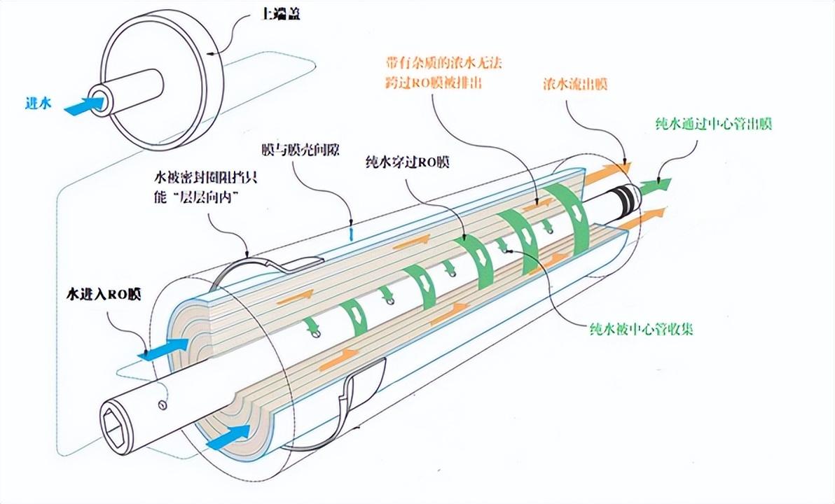 反渗透基础知识汇编（图文版）(图7)