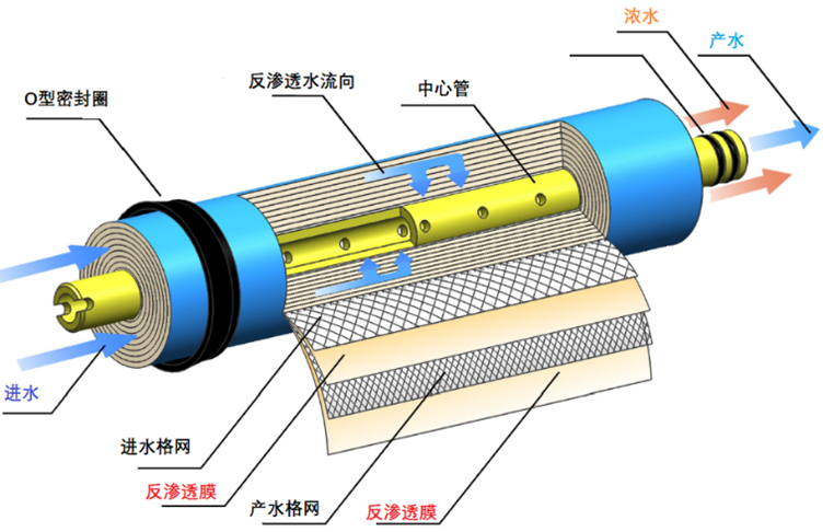 反渗透基础知识汇编（图文版）(图5)