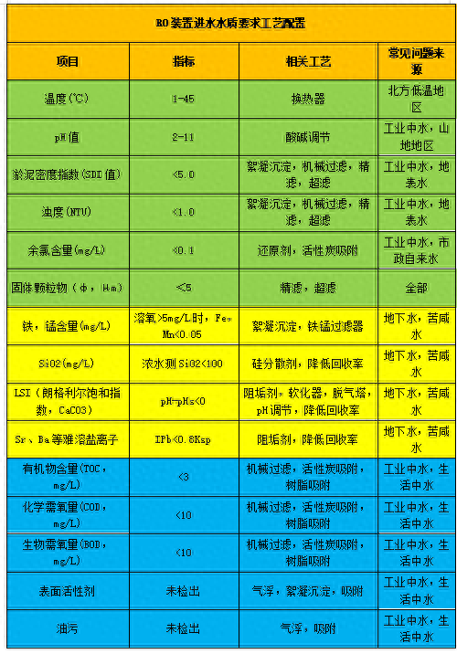 反渗透设计软件ROSA和Wave使用指南(图1)