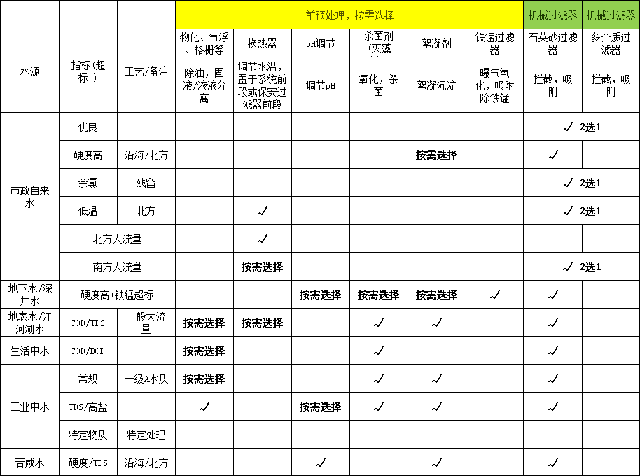 反渗透设计软件ROSA和Wave使用指南(图2)