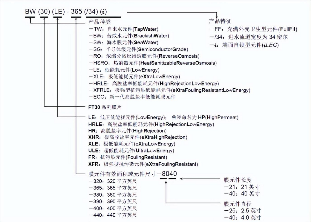 反渗透设计软件ROSA和Wave使用指南(图5)