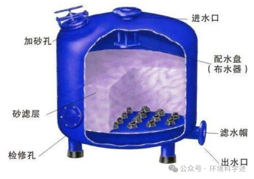 多介质过滤器介绍汇总(图15)