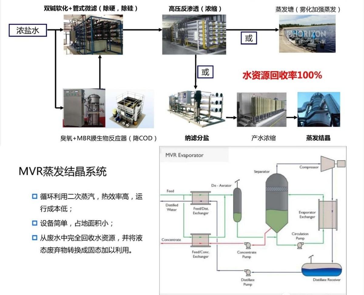 工业废水零排放及RO浓水再利用闲聊(图11)