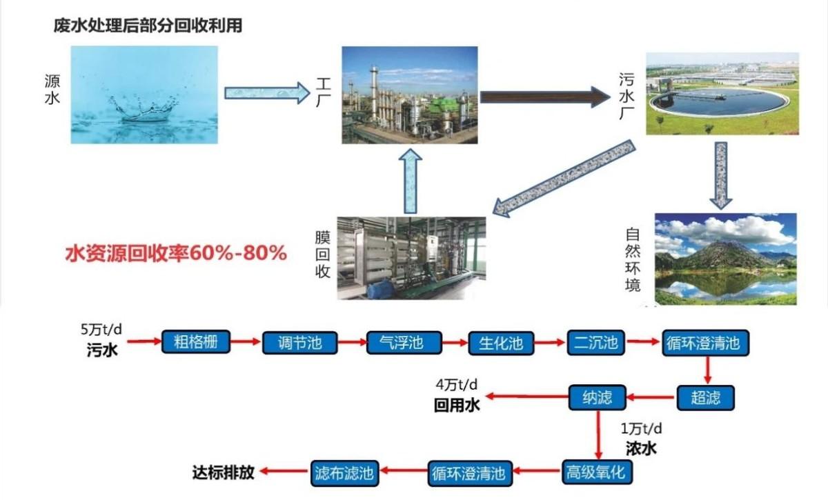 工业废水零排放及RO浓水再利用闲聊(图10)