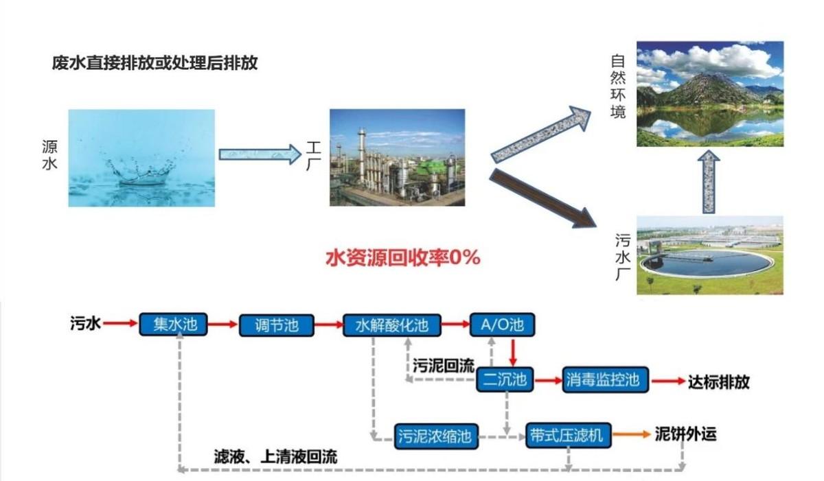 工业废水零排放及RO浓水再利用闲聊(图9)