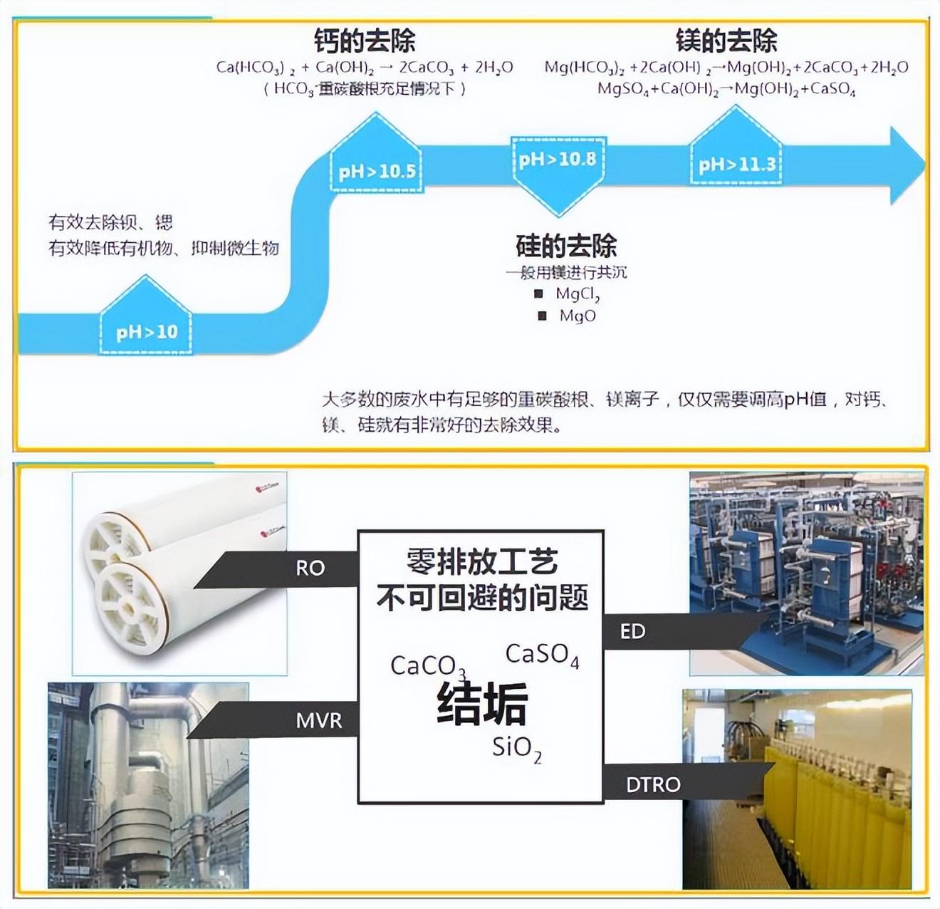 工业废水零排放及RO浓水再利用闲聊(图13)