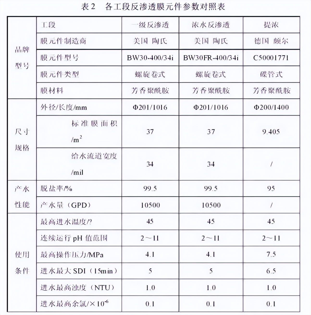 不同RO膜元件在废水零排放系统中的应用(图6)