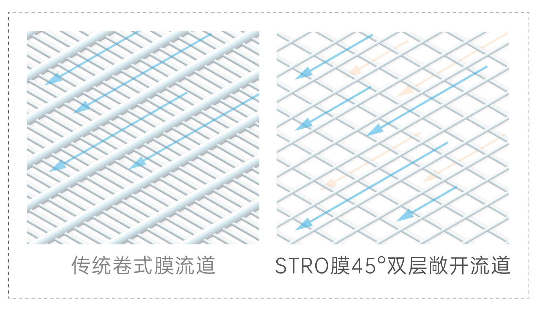 STRO管网式反渗透膜科普(图6)