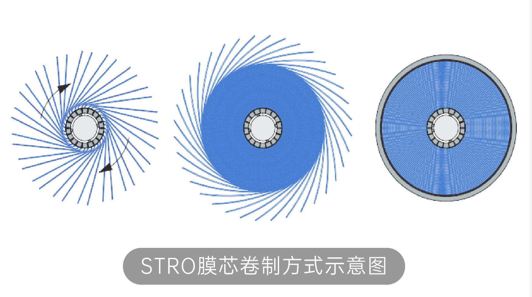 STRO管网式反渗透膜科普(图7)