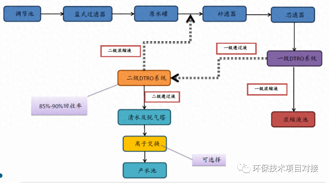 DTRO设备在垃圾渗滤液设计经验和运行维护(图1)