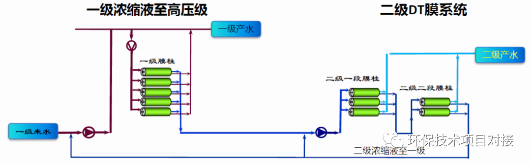 DTRO设备在垃圾渗滤液设计经验和运行维护(图5)