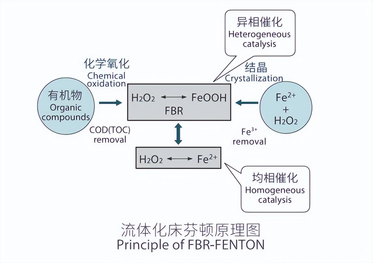 流体化床芬顿（FBR-Fenton）工艺(图2)