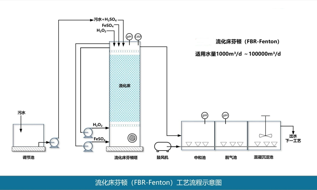 流体化床芬顿（FBR-Fenton）工艺(图3)