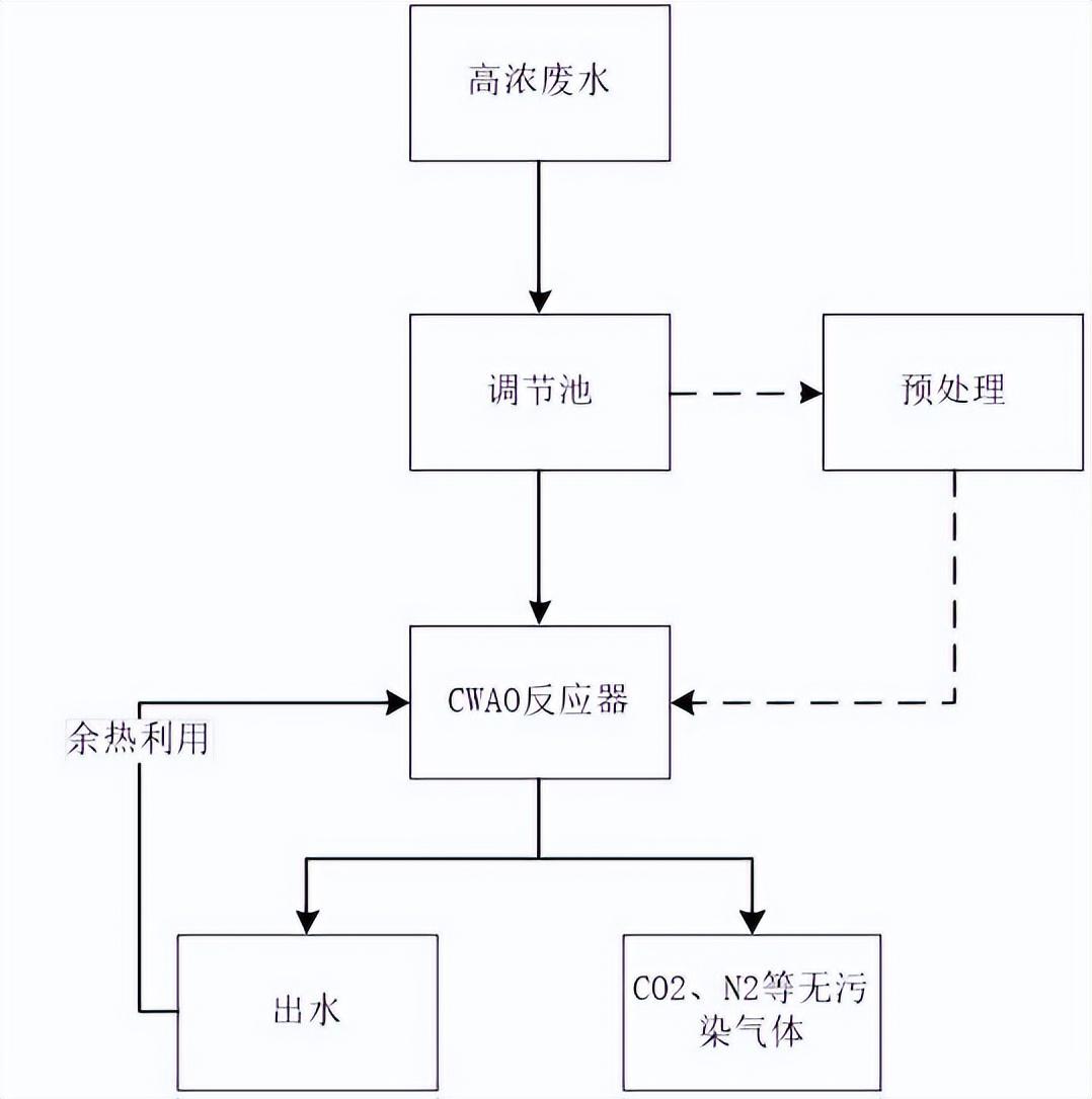 污水处理技术十八罗汉(图1)