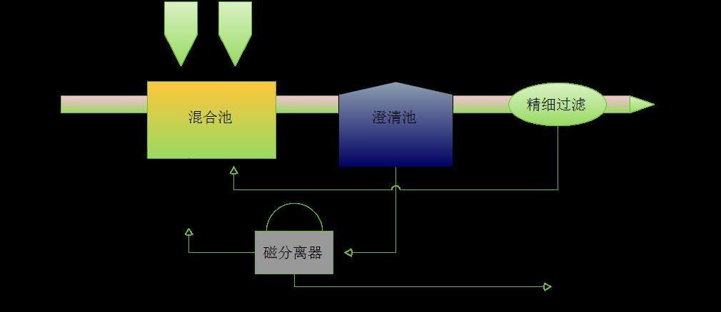 污水处理技术十八罗汉(图6)