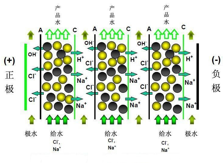 EDI（电去离子）和CEDI（连续电去离子）技术到底有什么区别(图2)