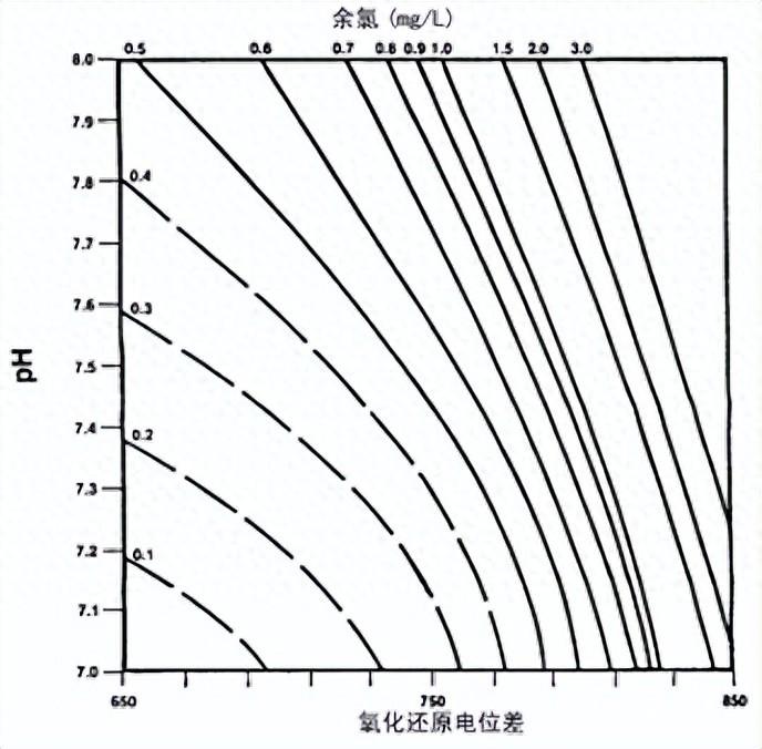 反渗透余氯检测之氧化还原电位（ORP）简述(图1)