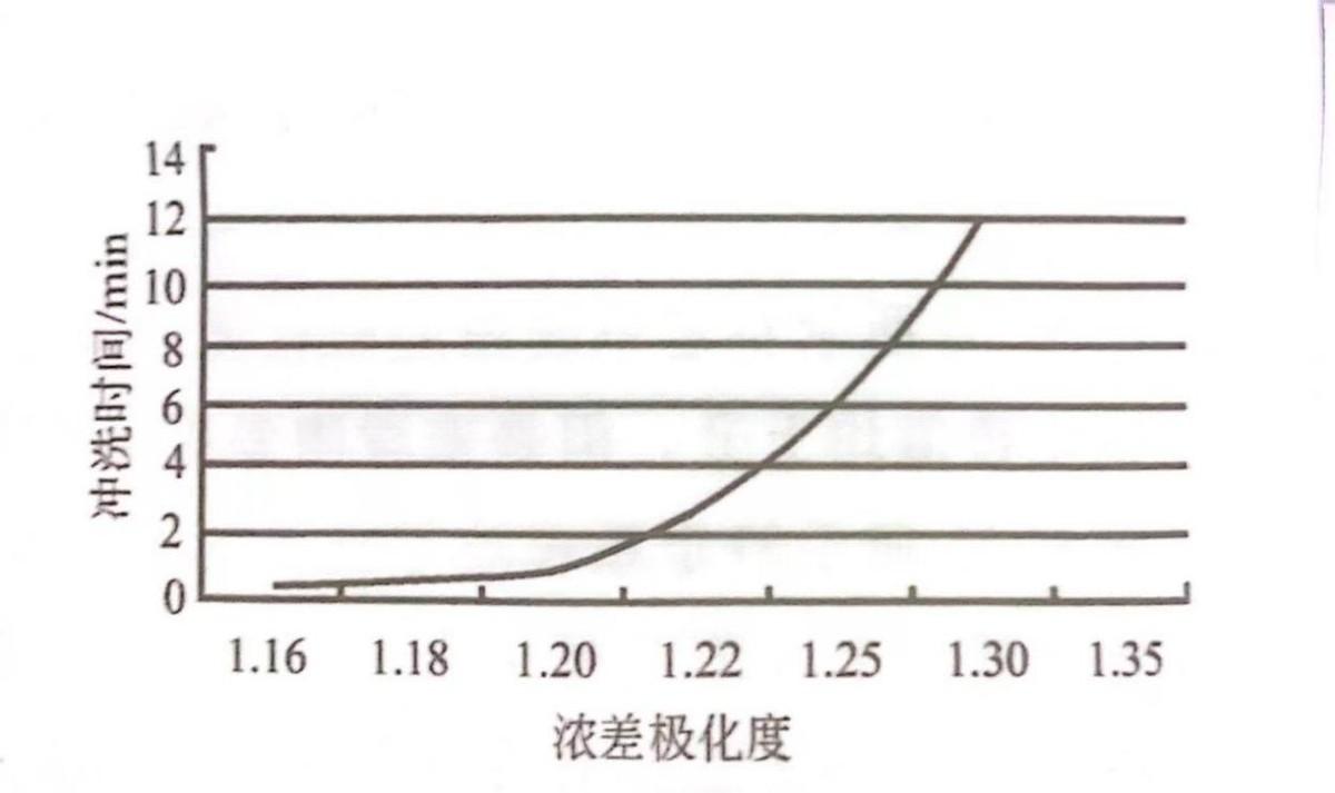 小型反渗透纯水系统膜元件排列方式（软件模拟）及反渗透化学清洗(图2)