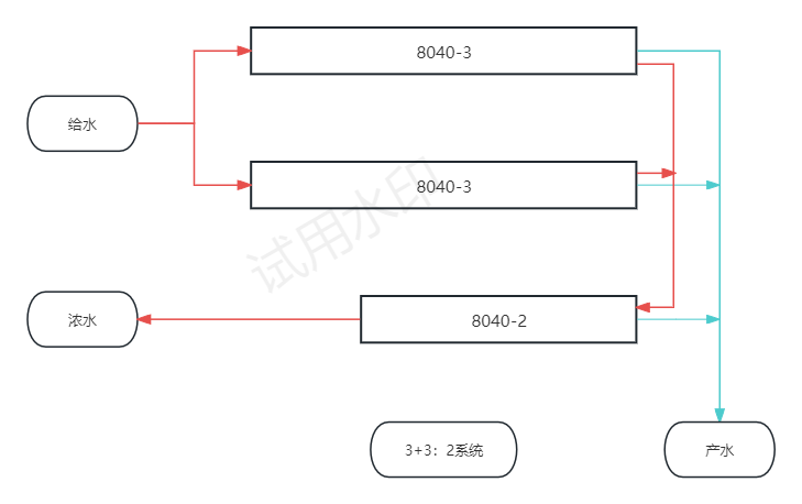 小型反渗透纯水系统膜元件排列方式（软件模拟）及反渗透化学清洗(图23)