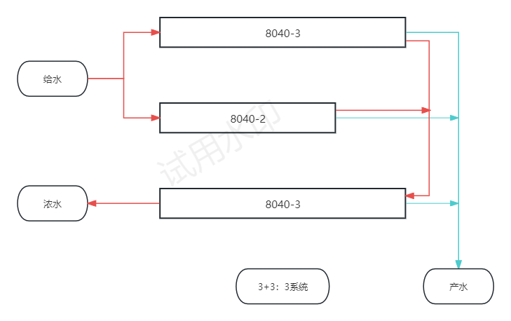 小型反渗透纯水系统膜元件排列方式（软件模拟）及反渗透化学清洗(图26)