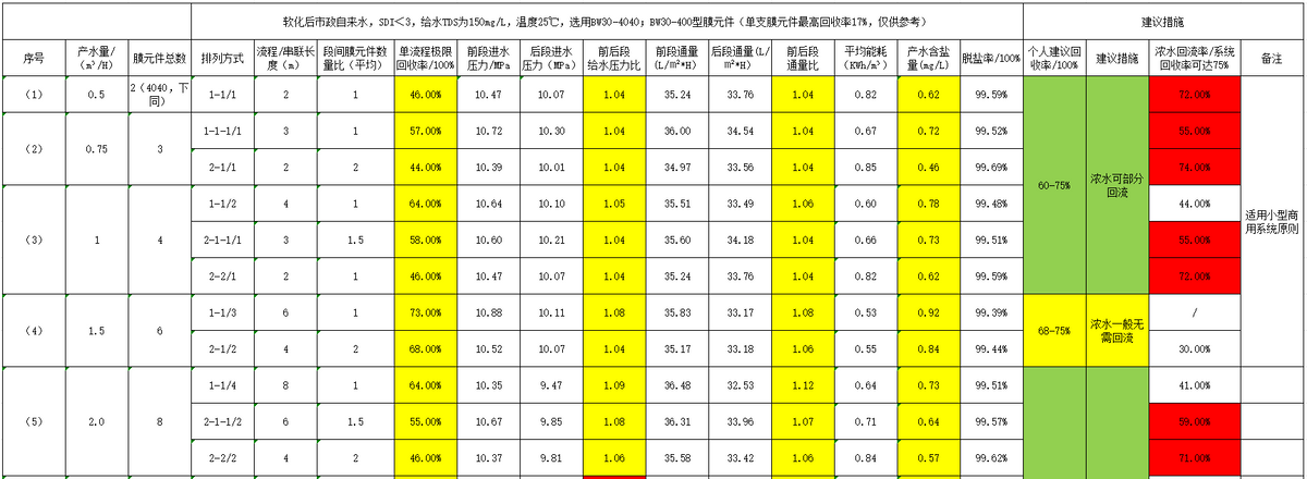 中小型反渗透纯水系统RO膜元件排列方式分析汇总(图2)