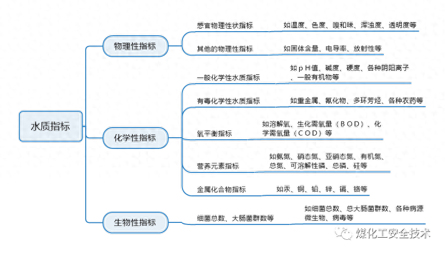 水处理常用专业名词及水质指标解析(图1)