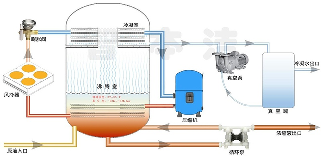 蒸发器冷凝水COD超标问题及解决办法(图3)