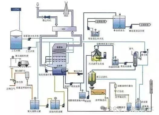 水处理工艺的发展历程(图31)