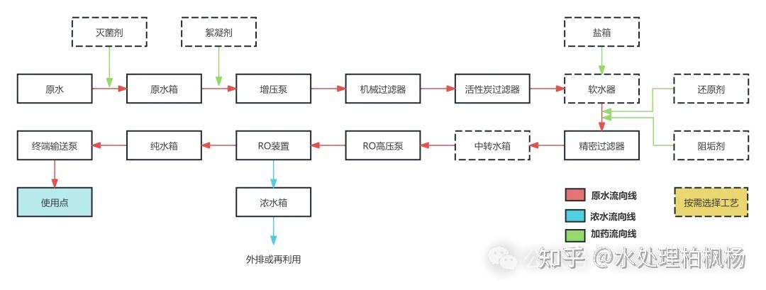 常见的纯水设备工艺流程图（附解析）(图1)